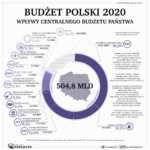 Budżet Polski 2020 - wpływy centralnego budżetu państwa