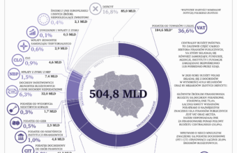Budżet Polski 2020 - wpływy centralnego budżetu państwa