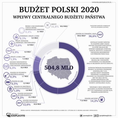 Budżet Polski 2020 - wpływy centralnego budżetu państwa