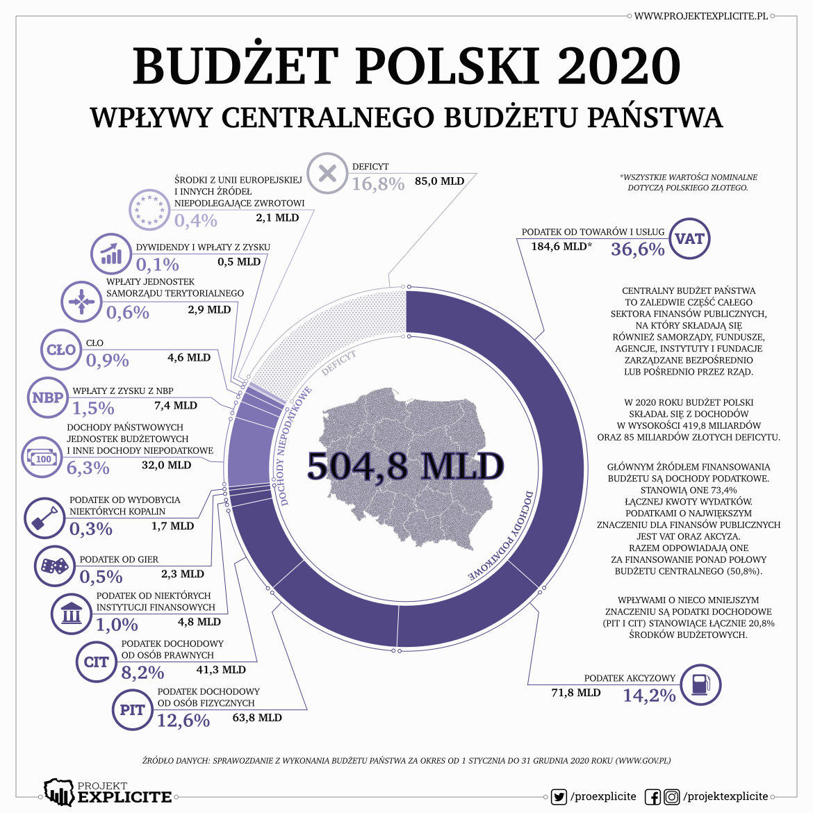 Budżet Polski 2020 - wpływy centralnego budżetu państwa