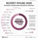 Budżet Polski 2020 - wydatki centralnego budżetu państwa
