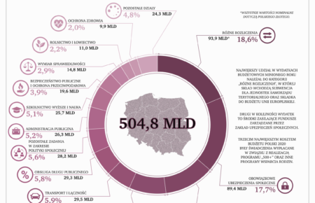 Budżet Polski 2020 - wydatki centralnego budżetu państwa