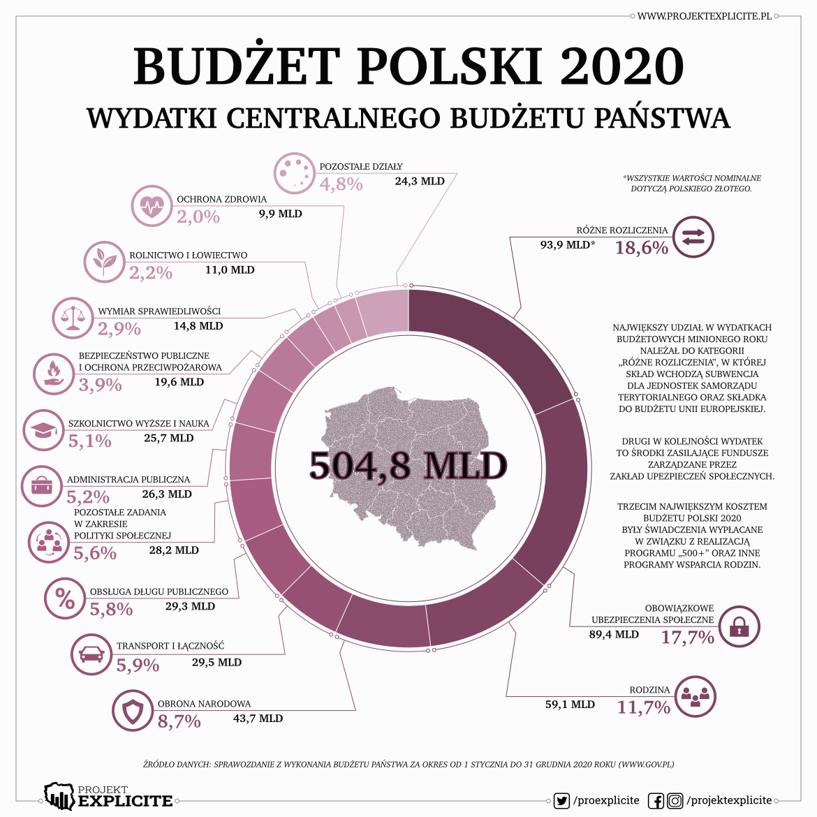 Budżet Polski 2020 - wydatki centralnego budżetu państwa