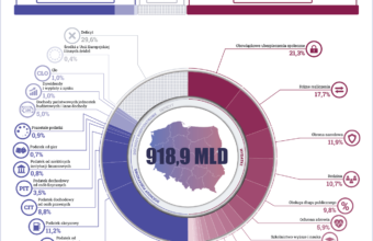Budżet Polski 2026