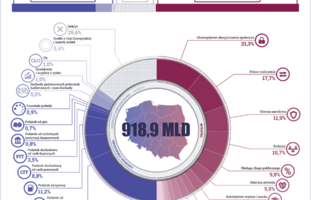 Budżet Polski 2026