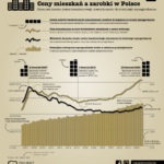 Ceny mieszkań a zarobki w Polsce