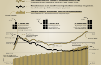 Ceny mieszkań a zarobki w Polsce