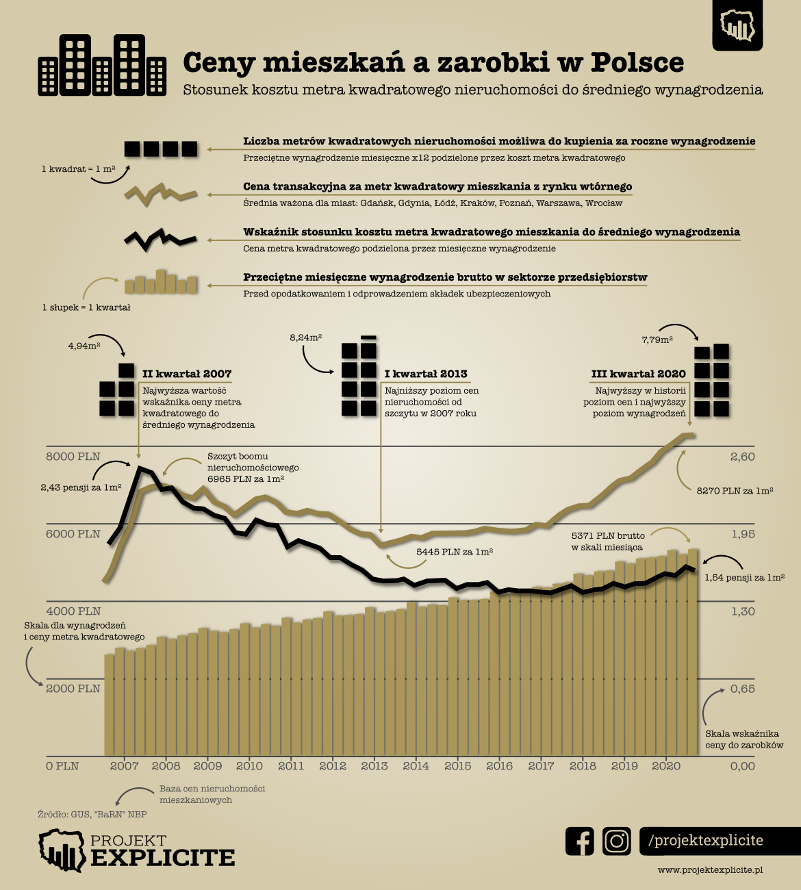 Ceny mieszkań a zarobki w Polsce