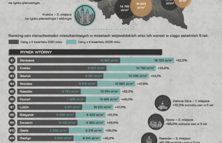 Ceny nieruchomości w Polsce