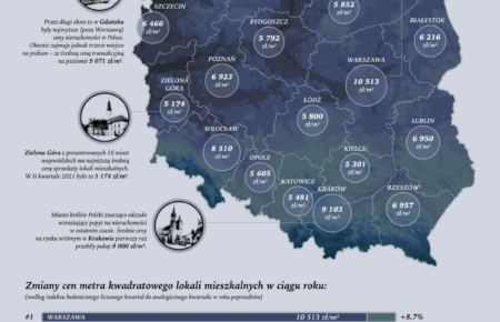 Ceny nieruchomości w Polsce