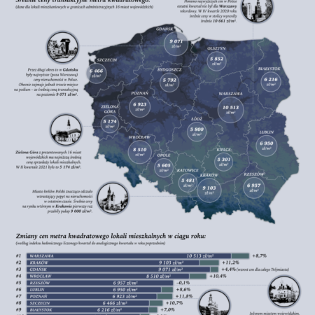 Ceny nieruchomości w Polsce