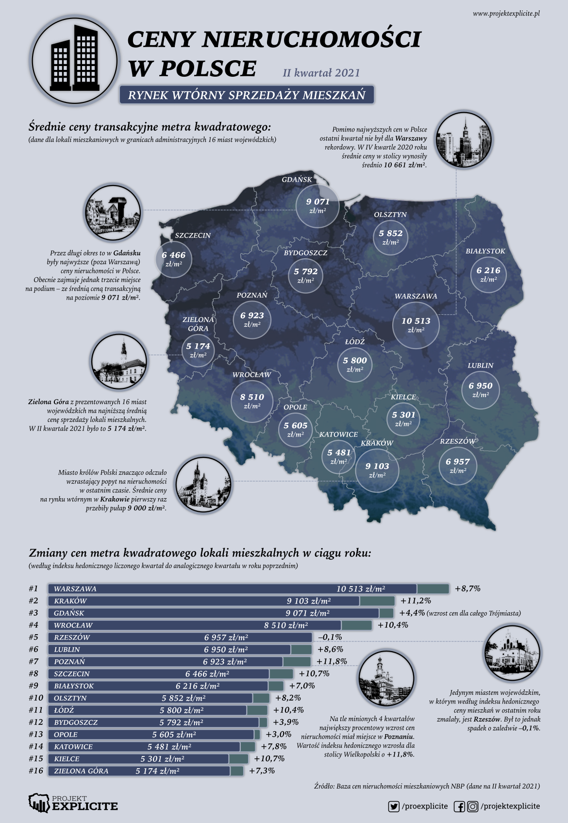 Ceny nieruchomości w Polsce