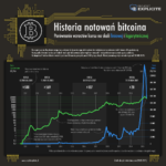 Historia notowań bitcoina