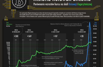 Historia notowań bitcoina
