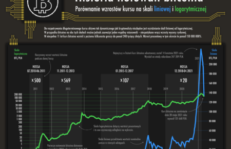 Historia notowań bitcoina