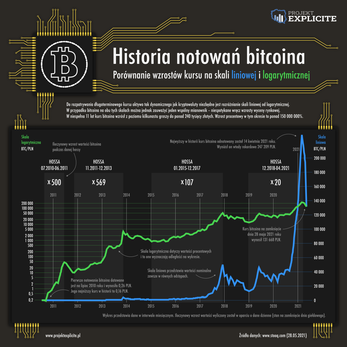 Historia notowań bitcoina