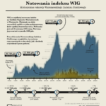 Notowania indeksu WIG