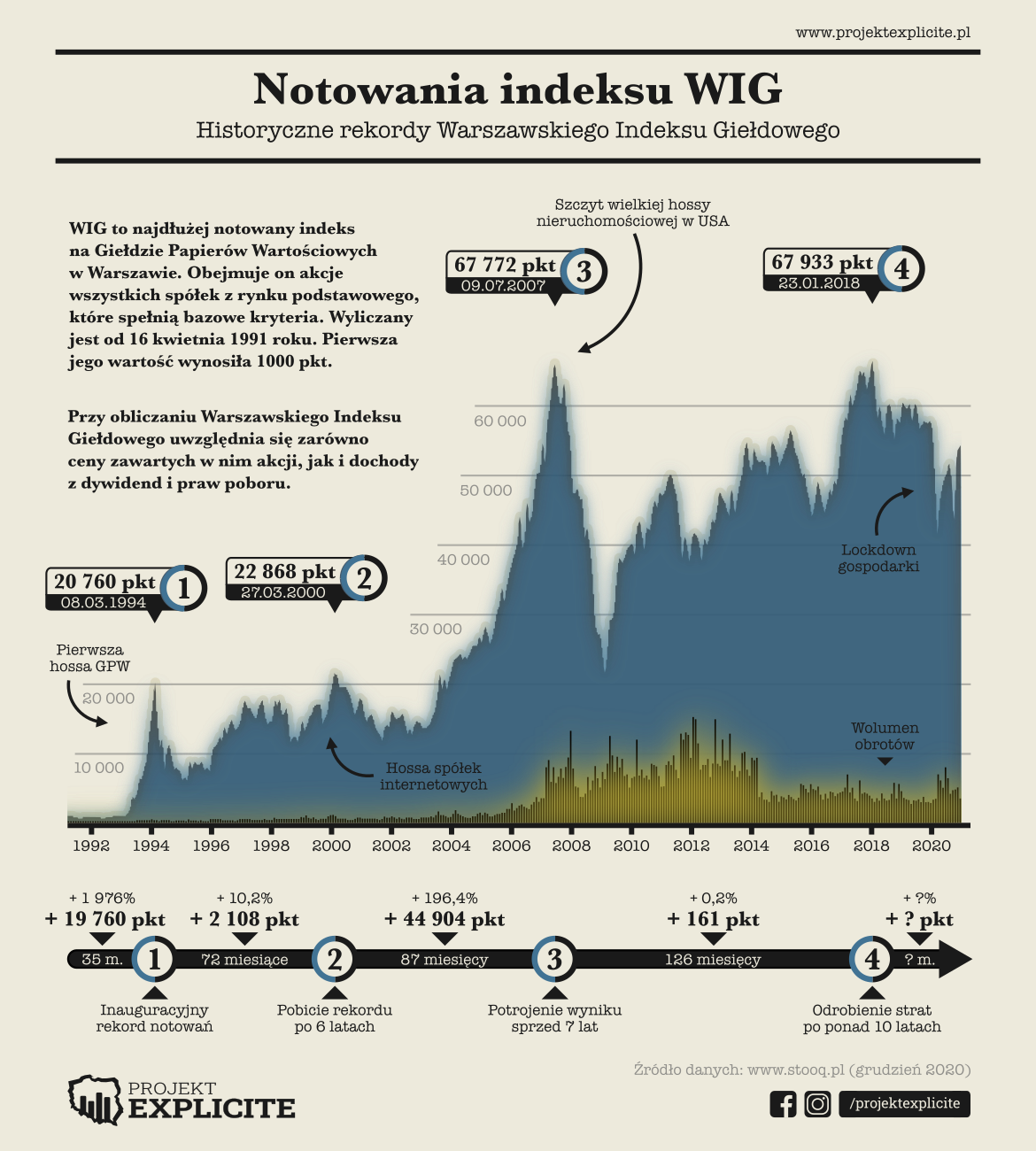 Notowania indeksu WIG