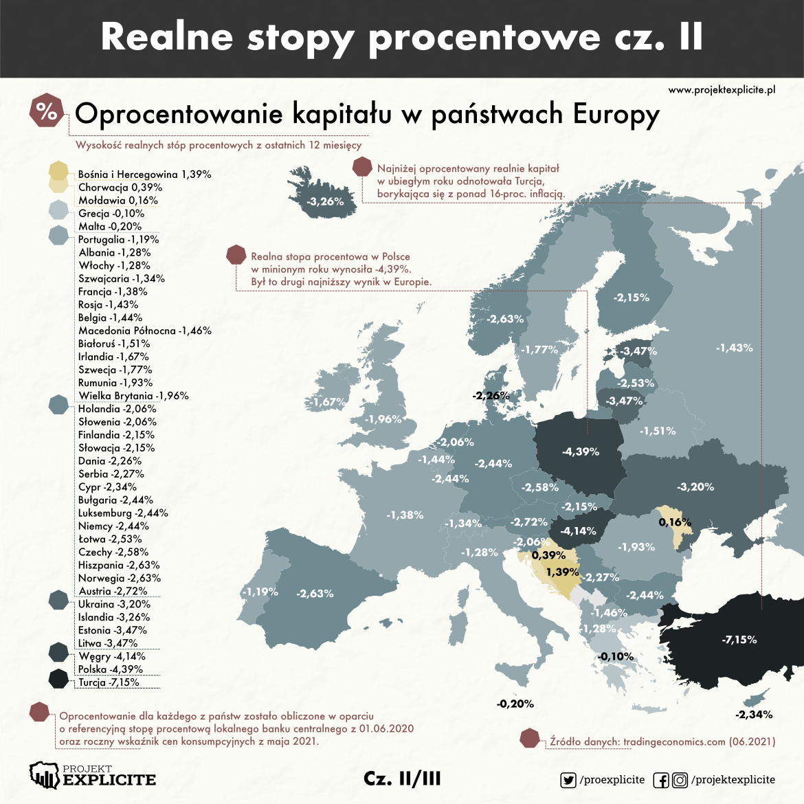 Realne stopy procentowe w państwach Europy