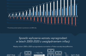 Realny wzrost wynagrodzeń w Polsce
