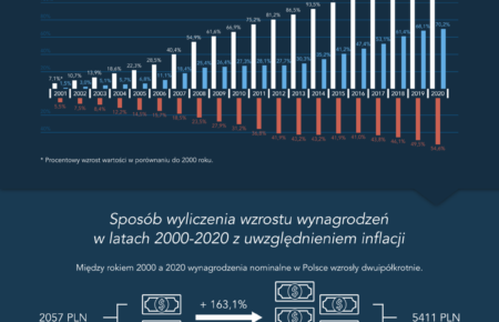 Realny wzrost wynagrodzeń w Polsce