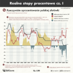 Rzeczywiste oprocentowanie polskiej złotówki