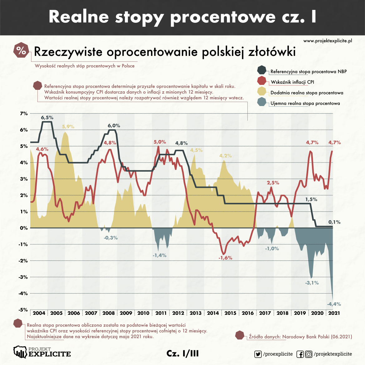 Rzeczywiste oprocentowanie polskiej złotówki